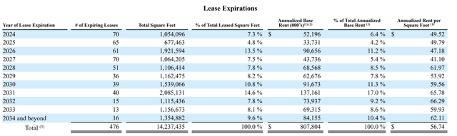 Kilroy real estate lease expires