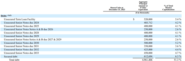 Kilroy Realty Fiscal Year 2023 Debt Maturities