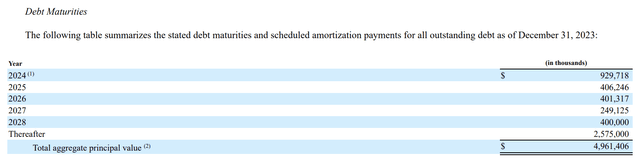 Kilroy Realty Fiscal Year 2023 Debt Maturities