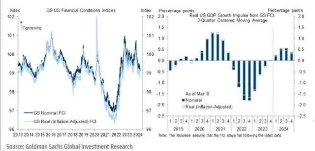 Godman Sachs Financial Conditions Index
