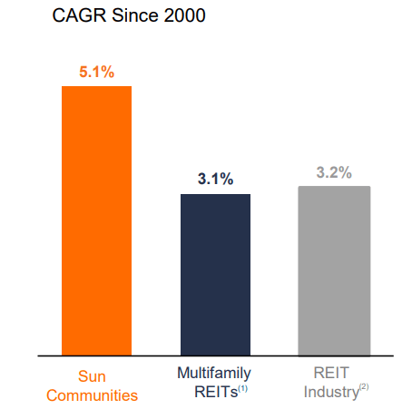 Sun Communities performance