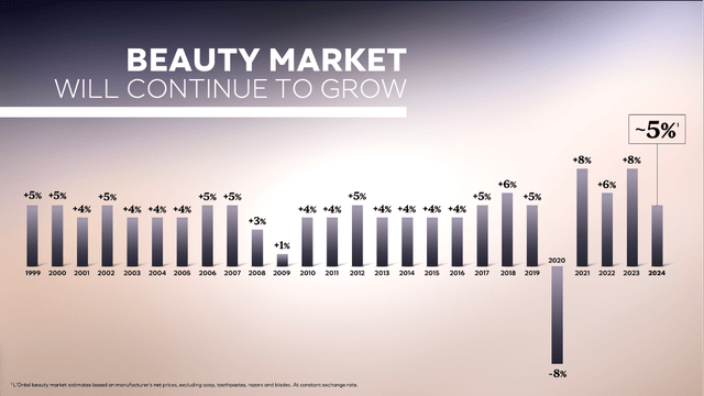 Beauty market is expected to grow around 5% in the years to come