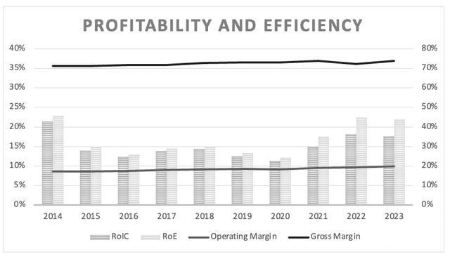 L'Oreal Operating margin, gross margin and return on invested capital