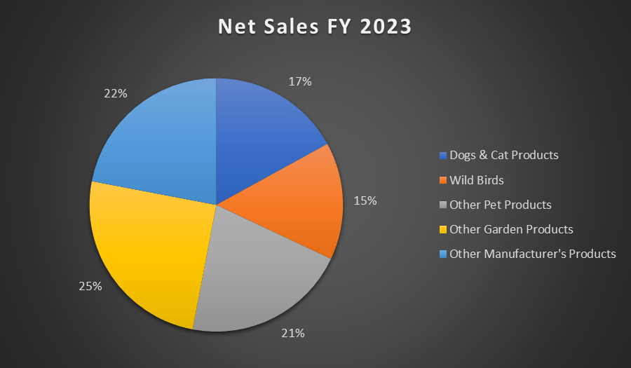 Central Garden & Pet Stock Share Price Has A Low Margin Of Safety