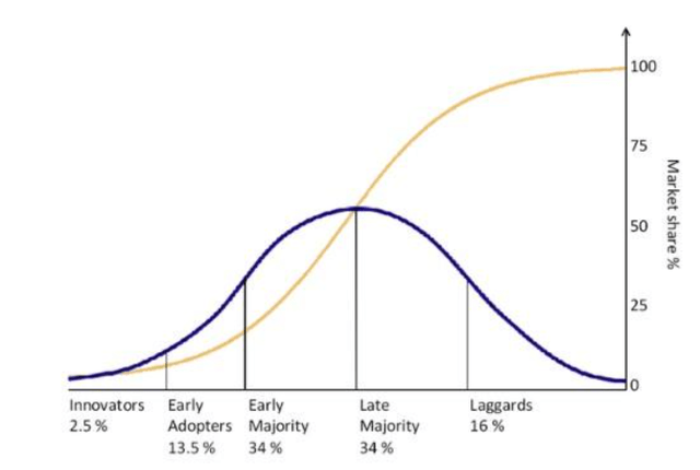 Diffusion of innovation