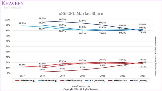 cpu market share