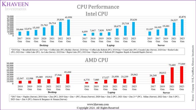 cpu performance