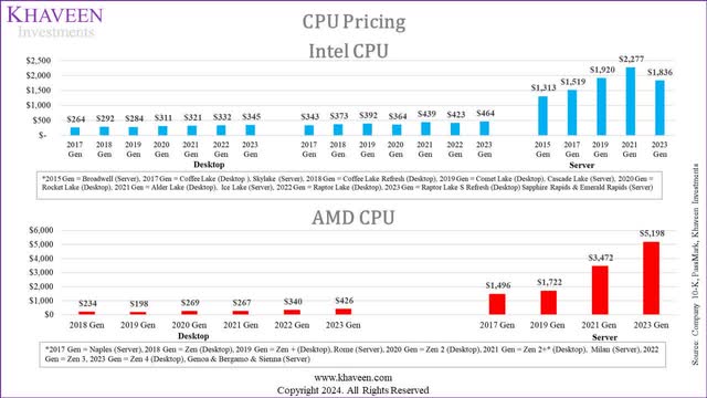 cpu pricing