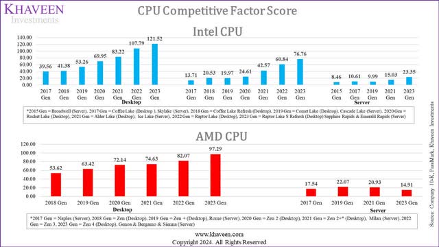 cpu competitive factor score