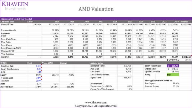 amd valuation