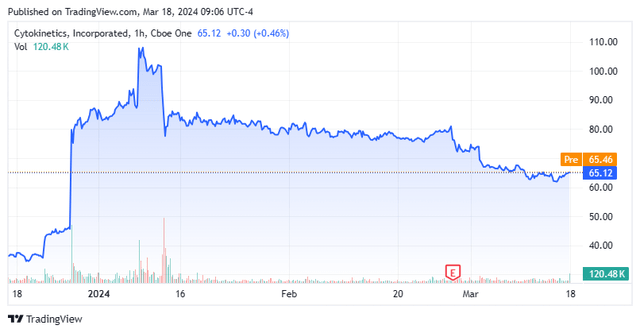 Stock Chart