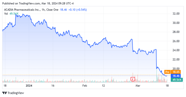 Stock Chart
