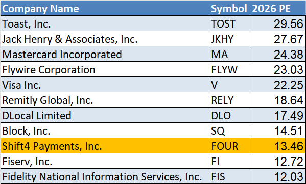 Shift4 (<a href='https://seekingalpha.com/symbol/FOUR' title='Shift4 Payments, Inc.'>FOUR</a>) Forward PE valuation industry comparison
