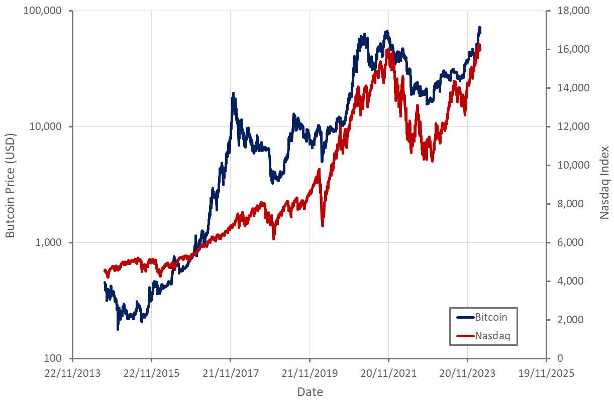 Bitcoin: Flows And Tech Optimism (BTC-USD) | Seeking Alpha
