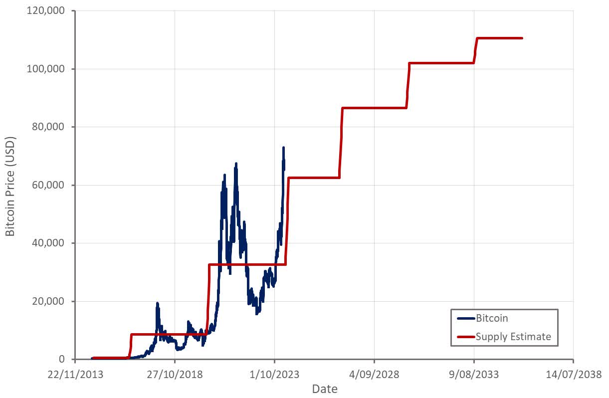 Bitcoin: Flows And Tech Optimism (BTC-USD) | Seeking Alpha