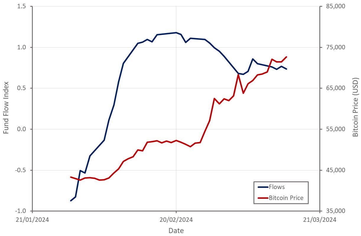 Bitcoin: Flows And Tech Optimism (BTC-USD) | Seeking Alpha