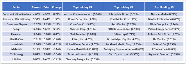 SCHD Composition By Top Holdings and Sector - Post March 2024 Reconstitution/Rebalancing