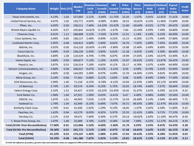 SCHD Fundamentals By Company - March 2024 Rebalancing/Reconstitution Results