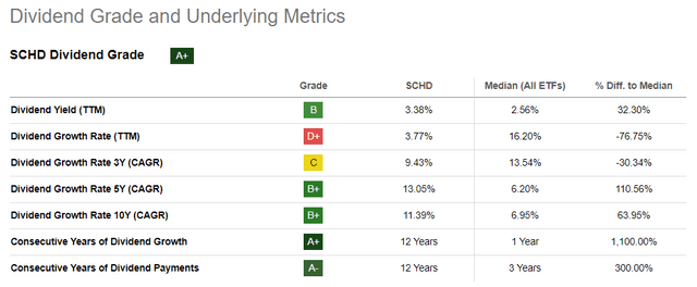 SCHD Dividend Grade