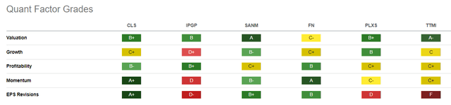 CLS Vs. Peers (Quant Grades)