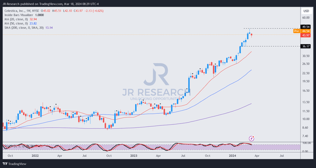 CLS price chart (weekly, medium-term)