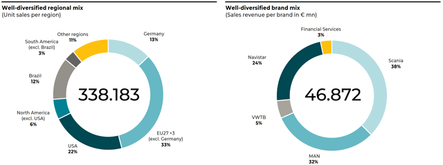 Traton stock, Traton shares, Traton sales