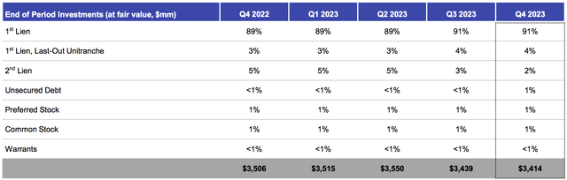 Goldman Sachs BDC Portfolio