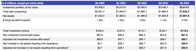 Goldman Sachs BDC profits