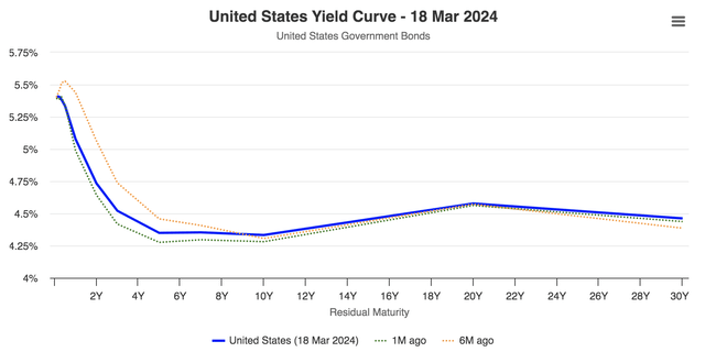 US yield curve