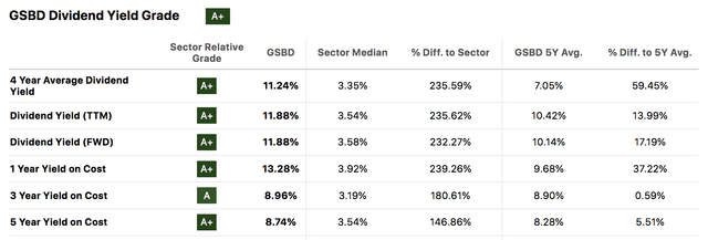 Goldman Sachs BDC Dividend