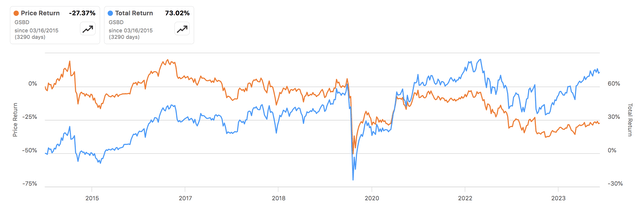 Goldman Sachs BDC Returns