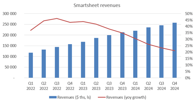 Smartsheet historical revenues