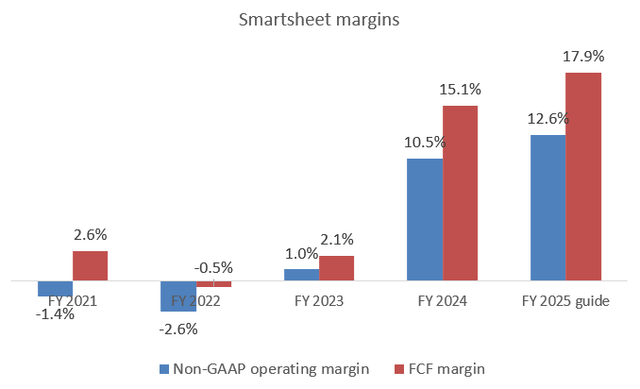 Smartsheet margins