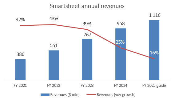 Smartsheet revenues
