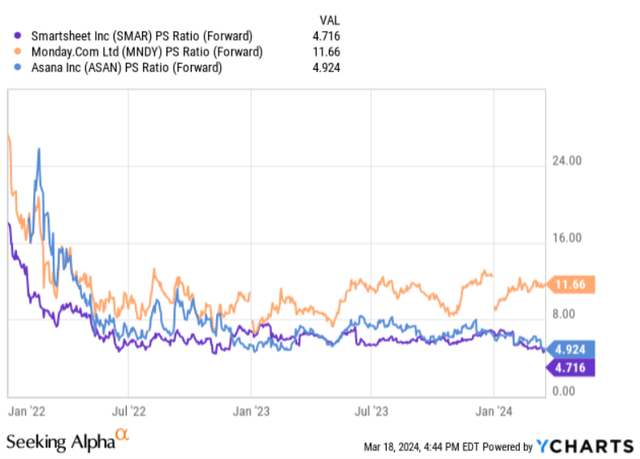 Smartsheet, Asana, monday.com forward Price to Sales ratios