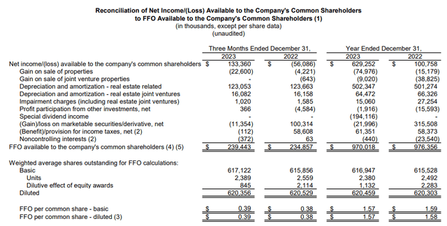 Funds From Operations