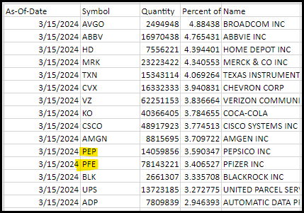 SCHD 3/15/2024 PEP and PFE Holdings