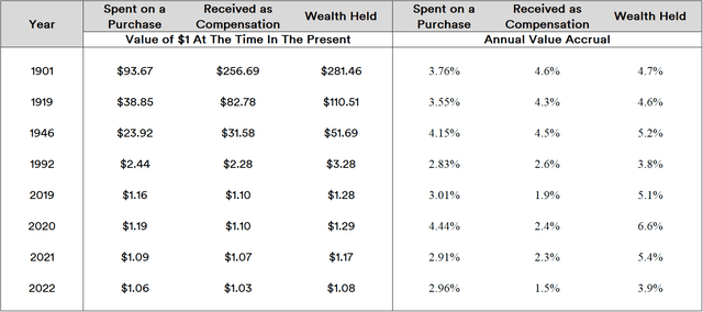 The Relative Value of 1 Dollar from 1901 Onwards Till the Present Day