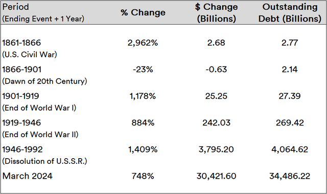 America's Debt History: 1861-2024
