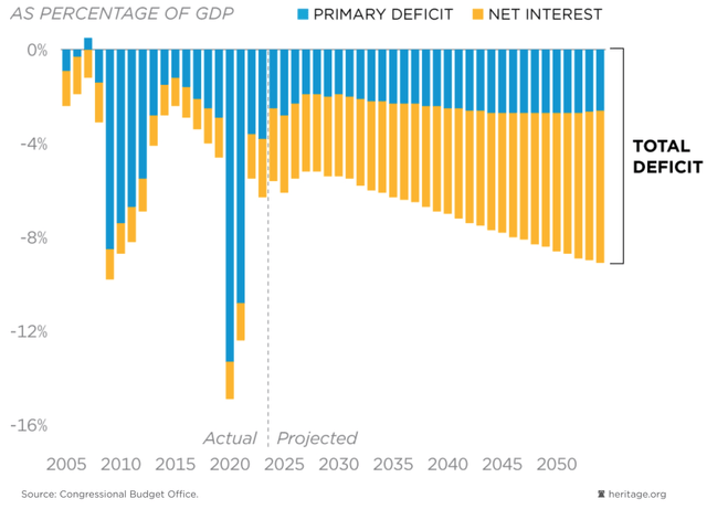 Interest payments are expected to become the leading source of US Deficit within this decade