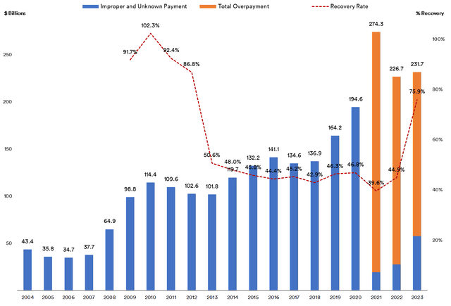 Improper and Overpayments continue rising in government spending over the past decade and beyond