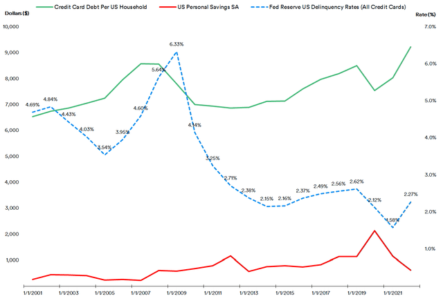 US Credit Card Debt vs Average Personal Savings