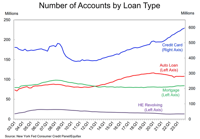 US credit card accounts are at 20-year highs while all other loan types run flat