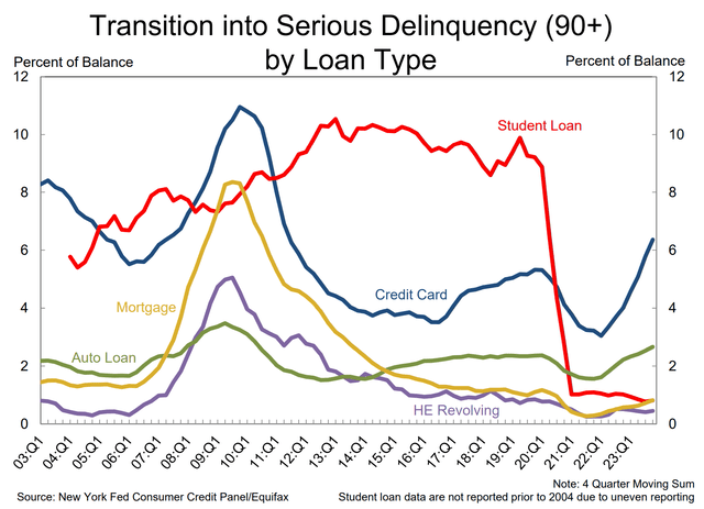 Credit Card Delinquencies Show a Sharp Spike in 2023