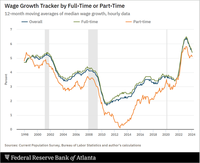 Wage Growth in the US Begins to Show Bearish Signs of Growth