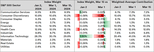 S&P 500 Sector-wise Performance in the YTD