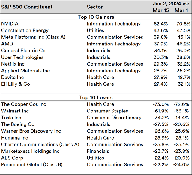 S&P 500: Top 10 and Bottom 10 Stocks in March 2024