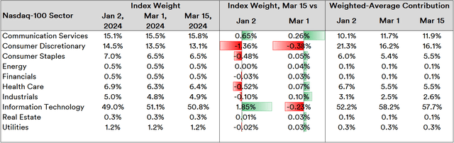 Nasdaq-100: Sector-wise Performance in the YTD