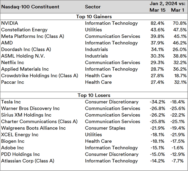 Nasdaq-100: Top 10 and Bottom 10 Stocks in March 2024
