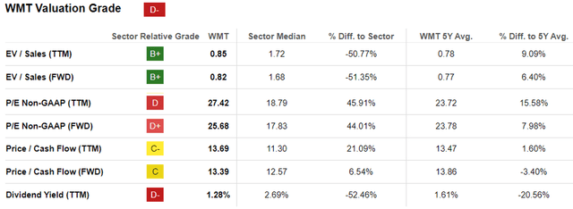 WMT assessment